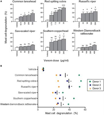 Human Mast Cell Tryptase Is a Potential Treatment for Snakebite Envenoming Across Multiple Snake Species